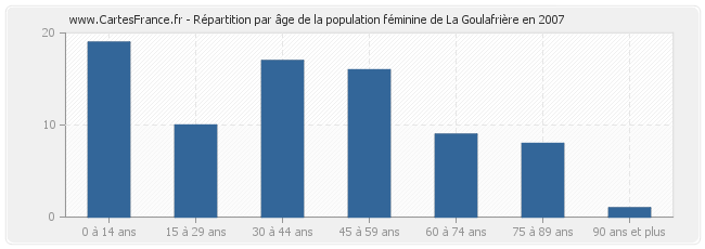 Répartition par âge de la population féminine de La Goulafrière en 2007